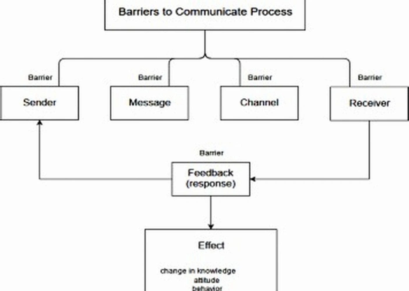 Language barrier management coaching